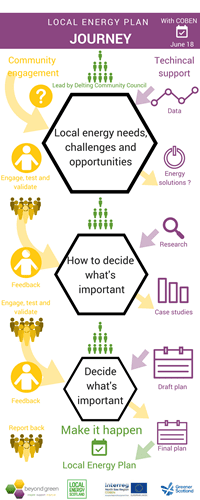 A diagram outlining the local energy plan journey, from local energy needs, challenges and opportunities, to how to decide what's important, to deciding what's important and making it happen.