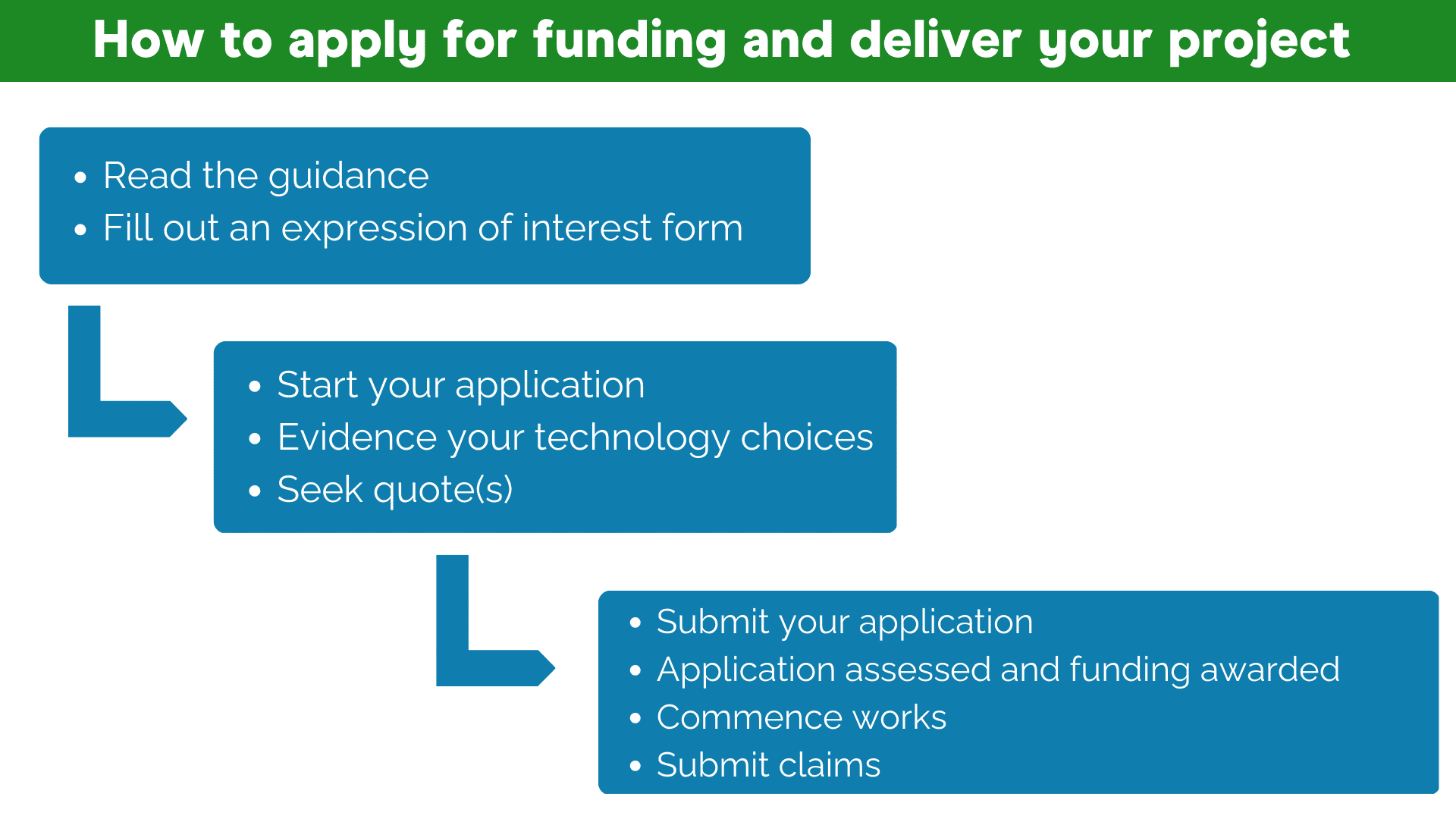How to apply for funding and deliver your project. Read the guidance. Fill out and expression of interest form. Start your application. Evidence your technology choices. Seek quote(s). Submit your application. Application assessed and funding awarded. Commence works. Submit claims.